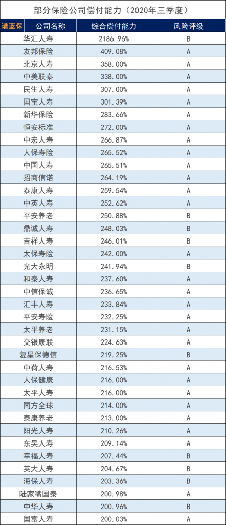 2020年中國十大保險公司排名，從理賠數據+償付能力分析！插圖6
