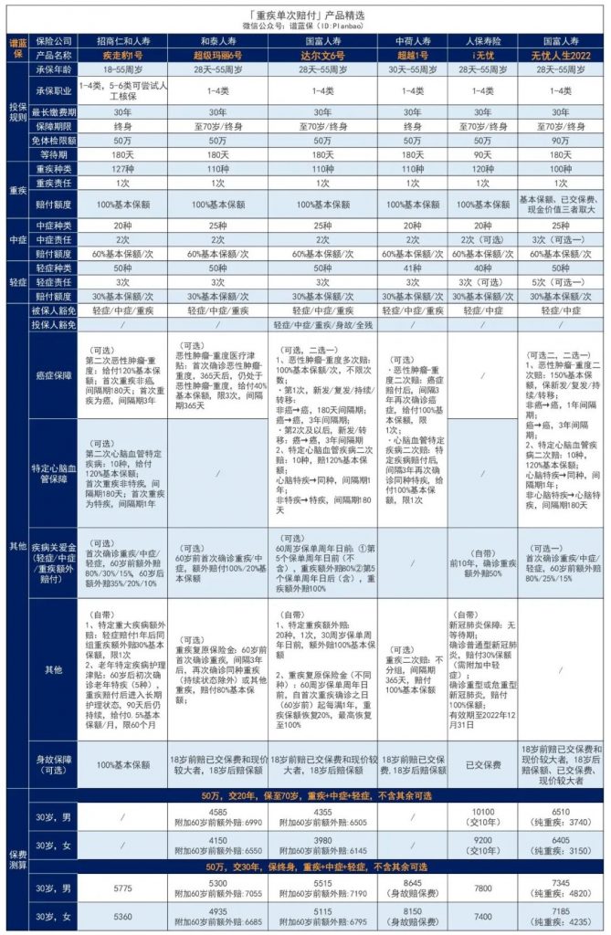 7月熱銷重疾險榜單，哪款性價比高？插圖