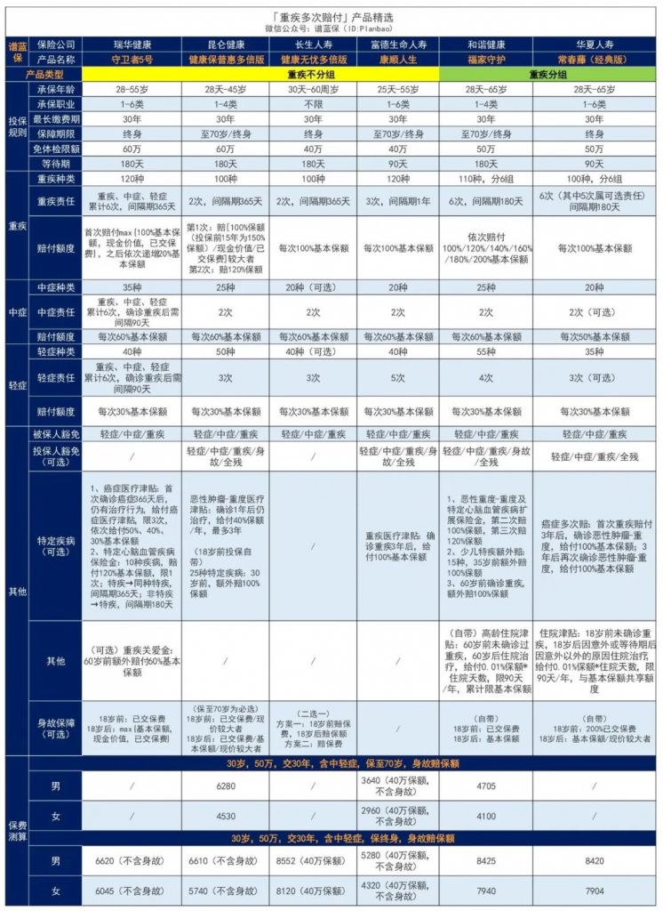 7月熱銷重疾險榜單，哪款性價比高？插圖16