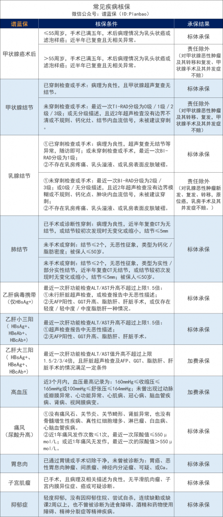 7月熱銷重疾險榜單，哪款性價比高？插圖10
