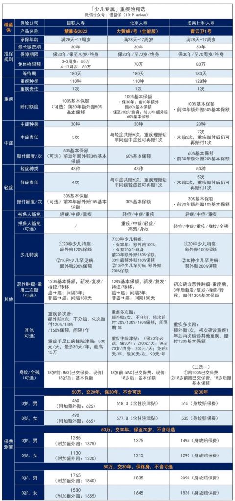 7月熱銷重疾險榜單，哪款性價比高？插圖40