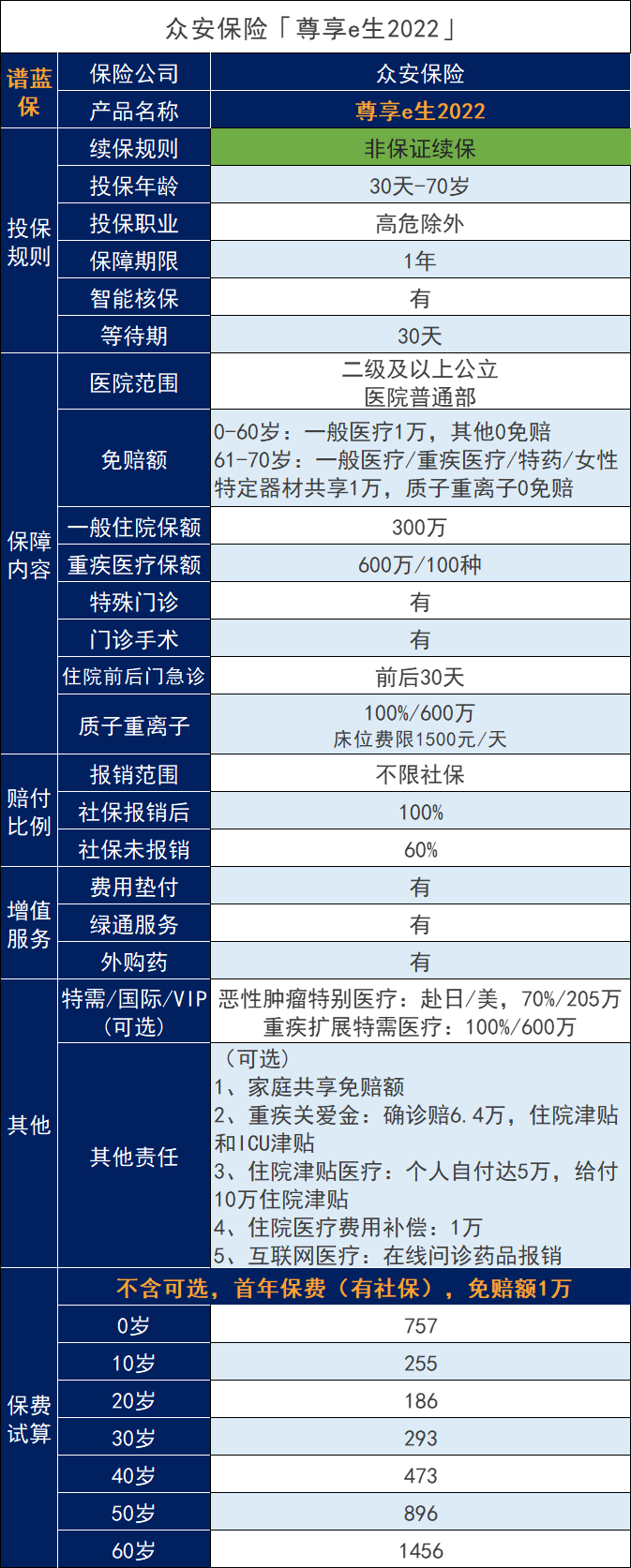 尊享e生2022版百萬(wan) 醫療保險等待期有多長？插圖2