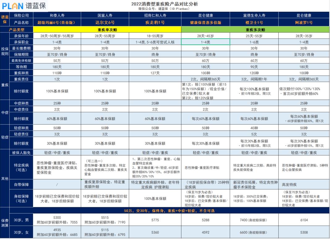 100萬(wan) 重疾保險金額一年要交多少錢？插圖2