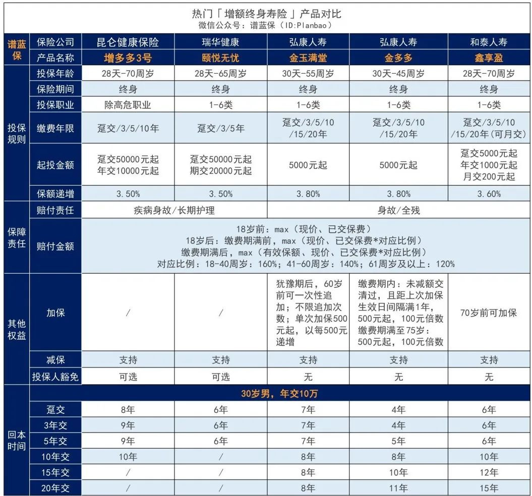 2022增額終身壽險哪家好？插圖2