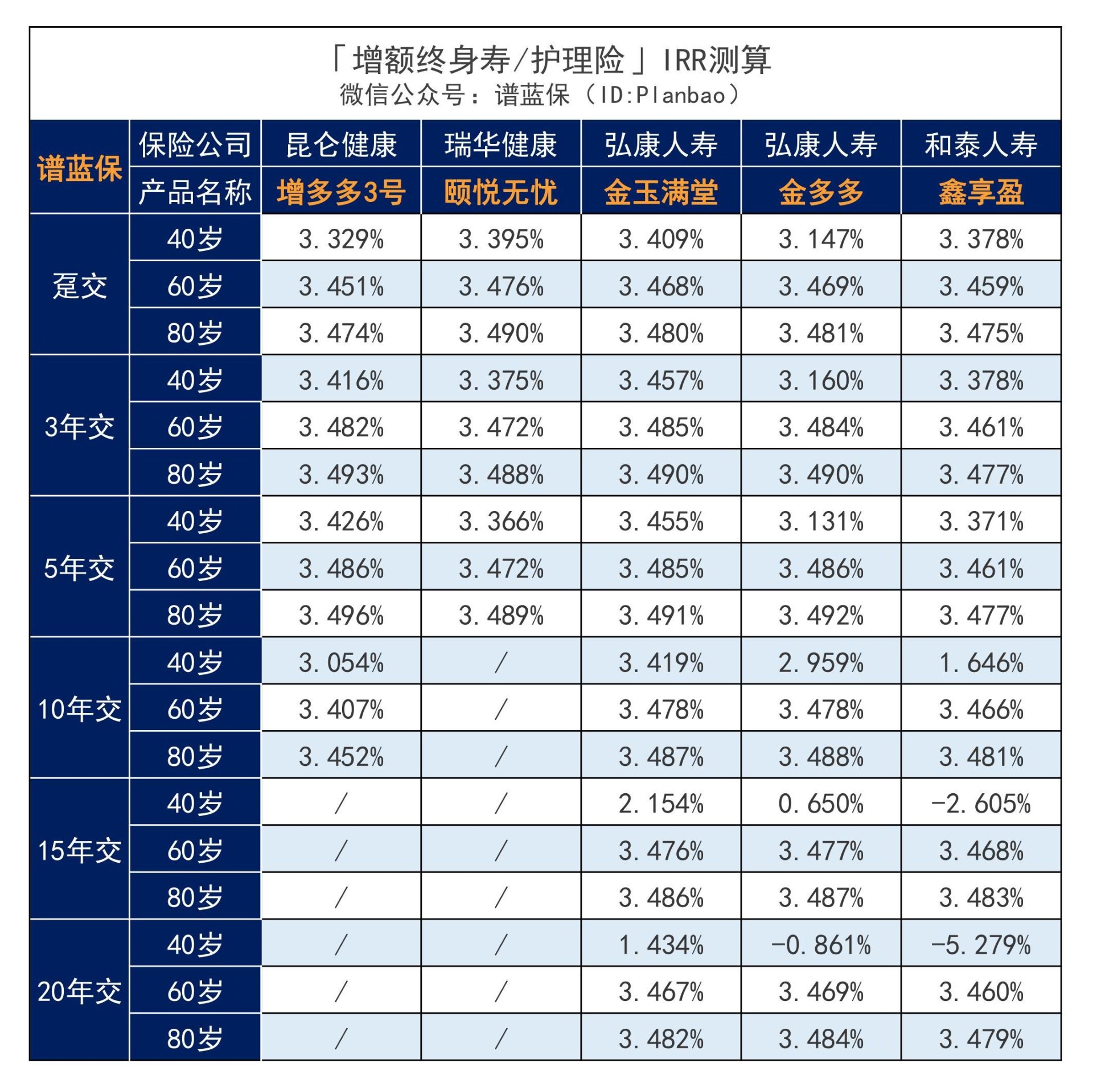 2022增額終身壽險哪家好？插圖3