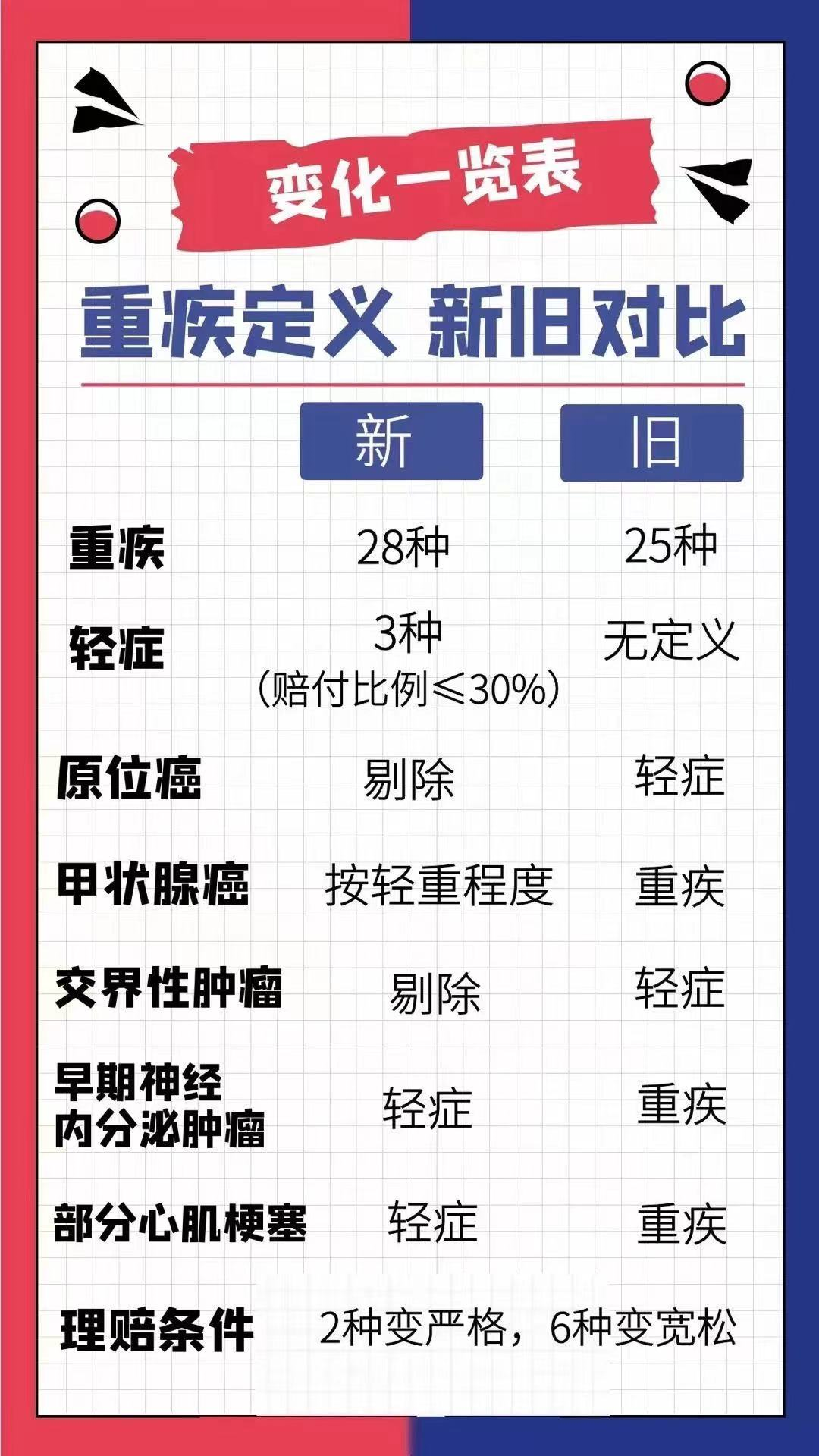 保險中的原位癌是指什麽(me) ？插圖2