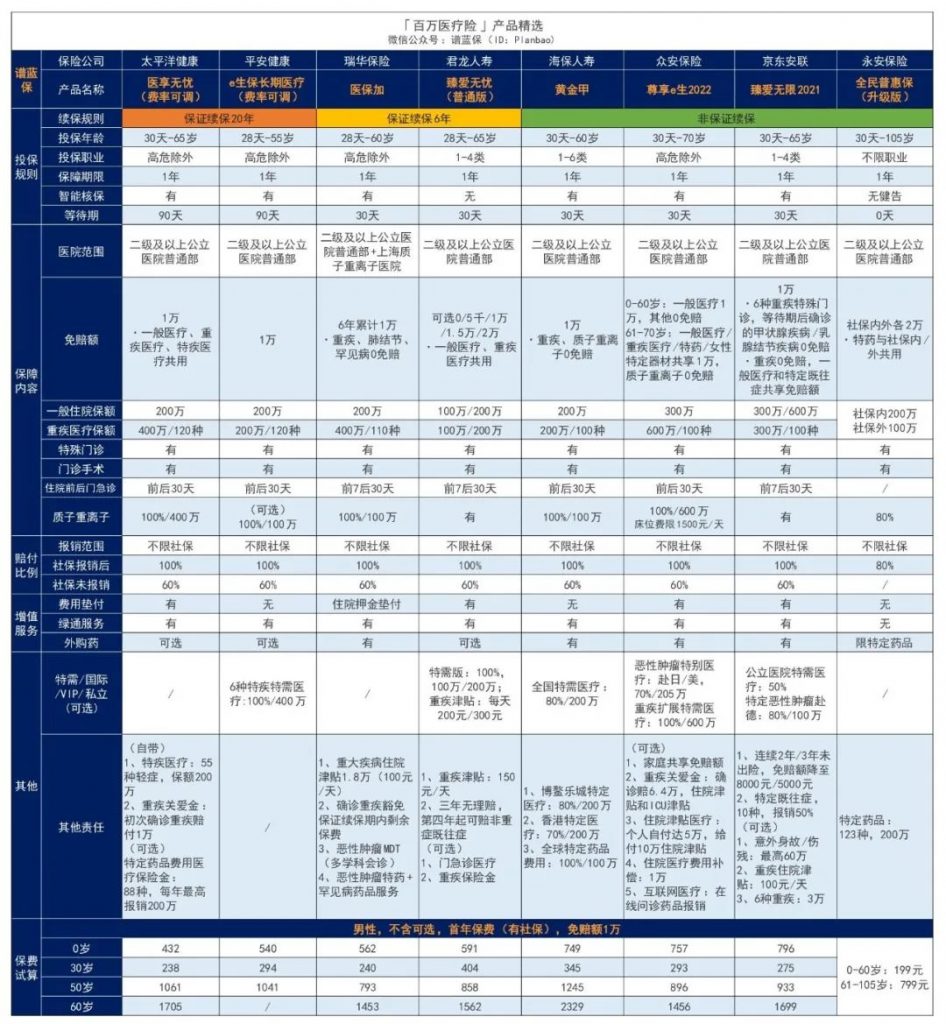 7月醫療險榜單，每年幾百元的保險，哪款好？插圖