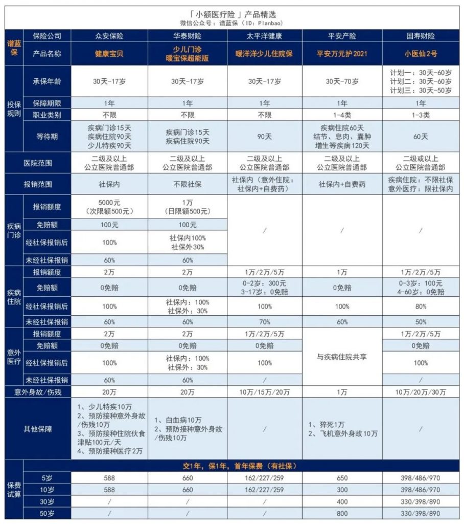 7月醫療險榜單，每年幾百元的保險，哪款好？插圖18