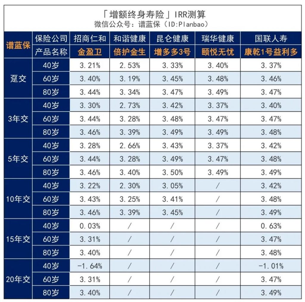 7月理財險榜單，有哪些安全、收益好的選擇？插圖14