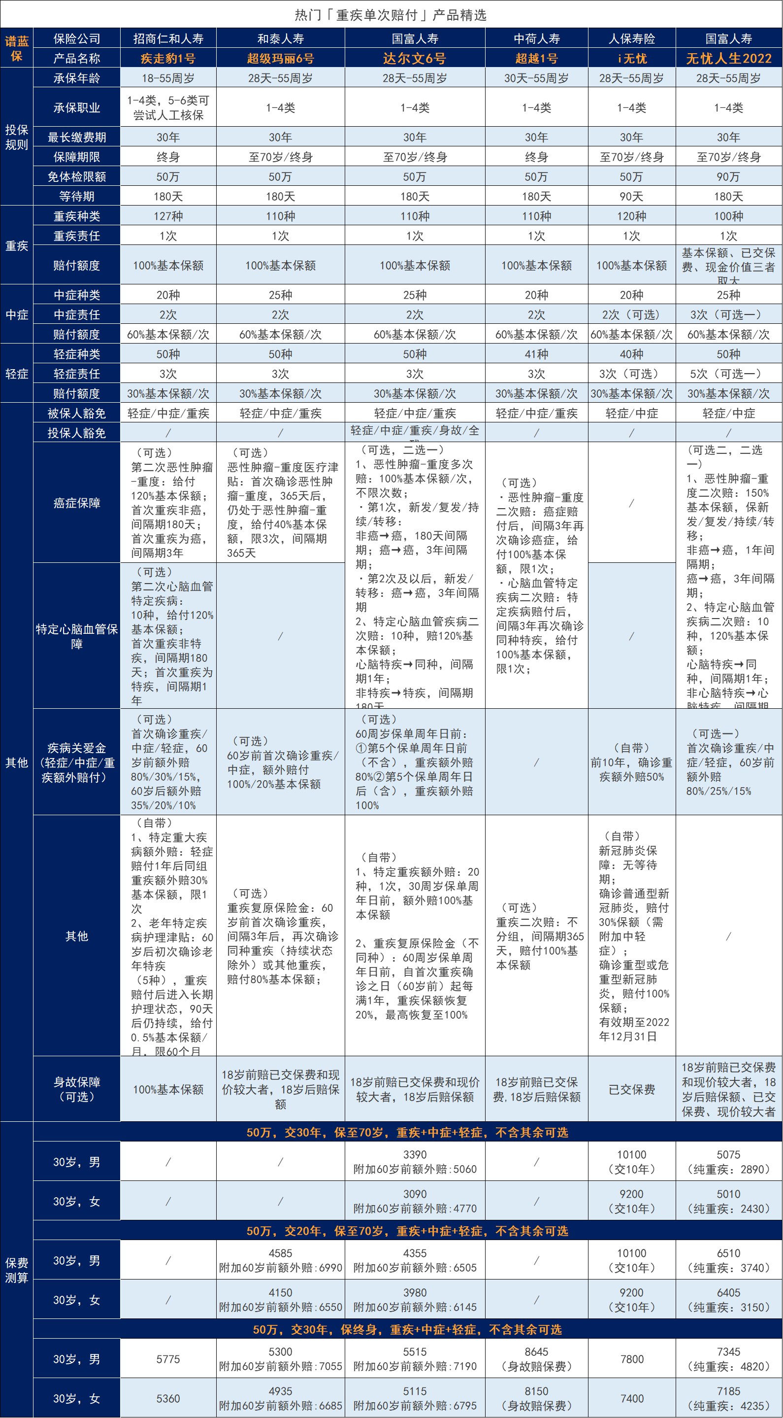 國內(nei) 消費型重疾險一年多少錢？插圖2