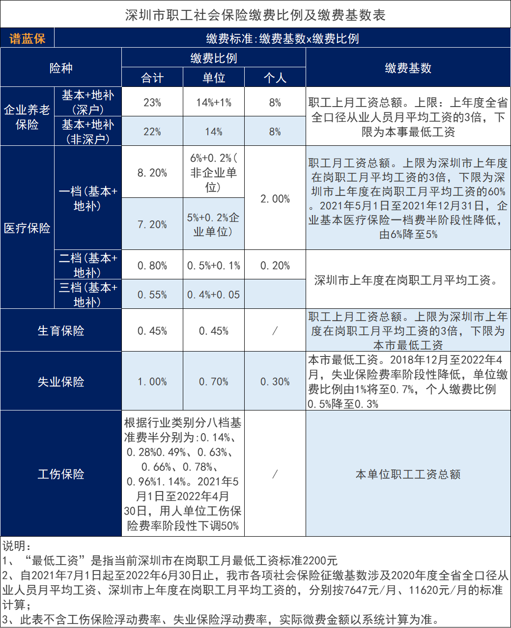 2021年深圳社保一、二、三檔費用標準是什麽(me) ？插圖2