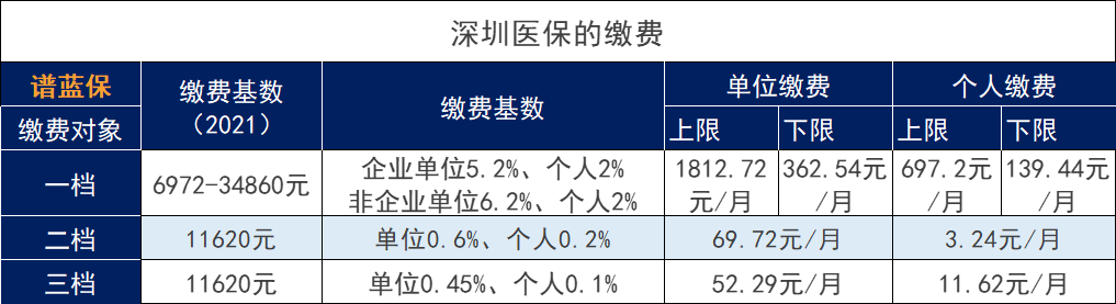2021年深圳社保一、二、三檔費用標準是什麽(me) ？插圖3
