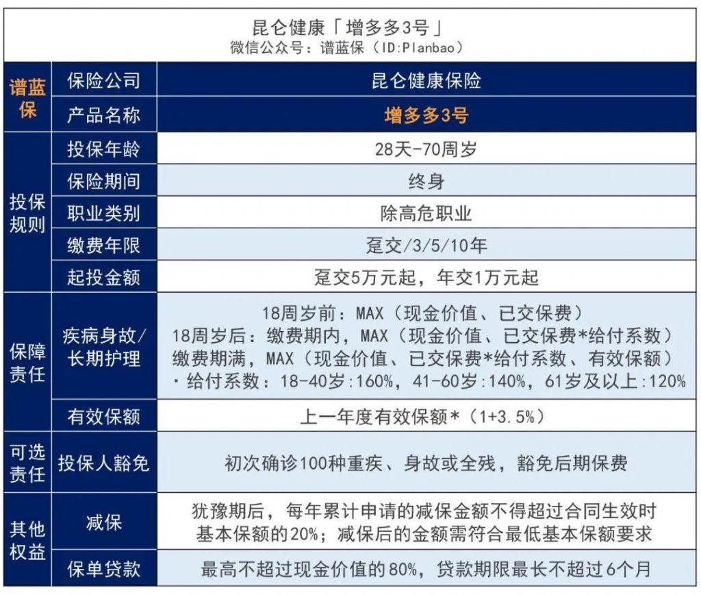 增多多升級歸來增多多3號！兼顧長期護理和財富增值，IRR達3.498%~插圖6