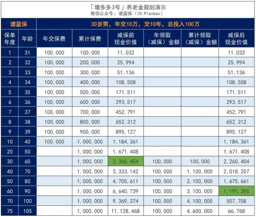 增多多升級歸來增多多3號！兼顧長期護理和財富增值，IRR達3.498%~插圖12