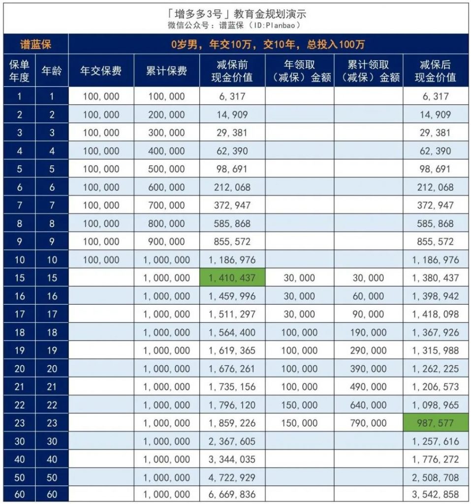 增多多升級歸來增多多3號！兼顧長期護理和財富增值，IRR達3.498%~插圖14