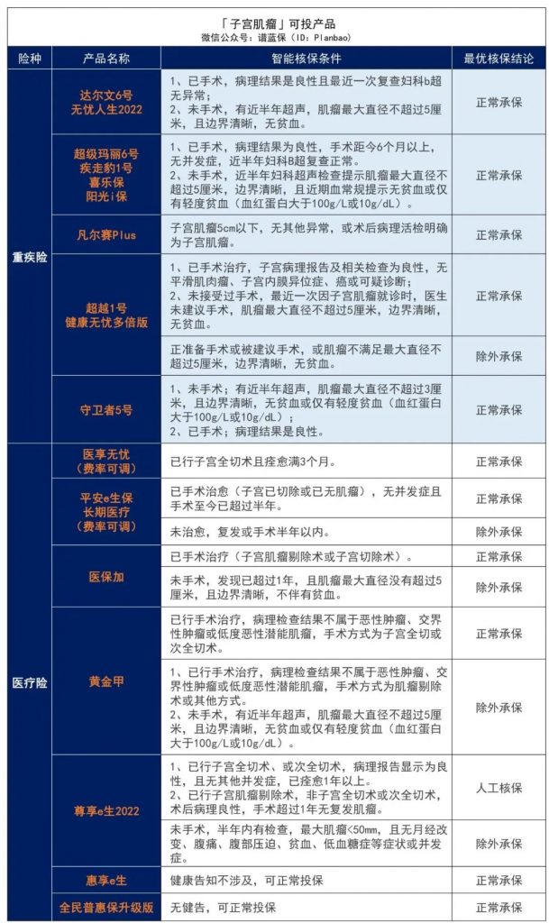 子宮、卵巢類疾病患者如何投保？女性必看！插圖6