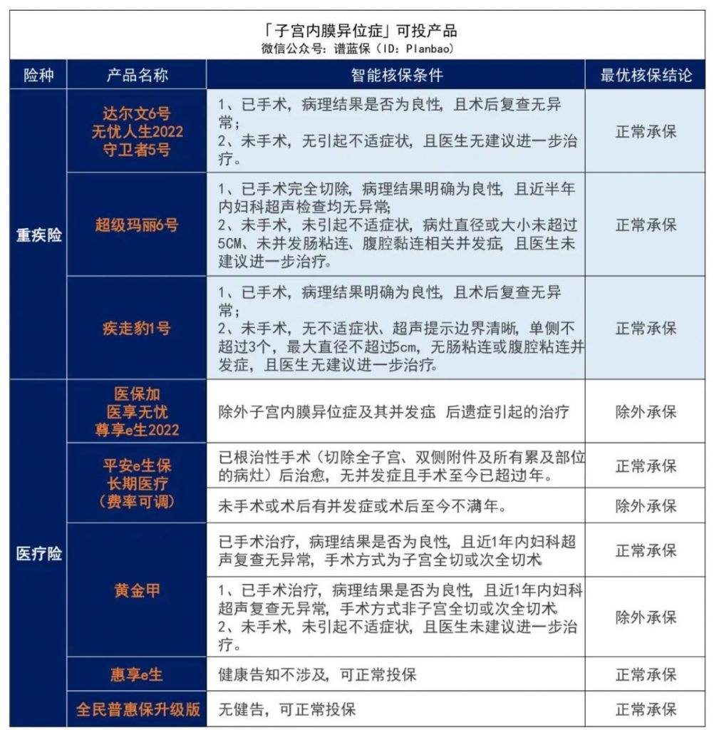 子宮、卵巢類疾病患者如何投保？女性必看！插圖8