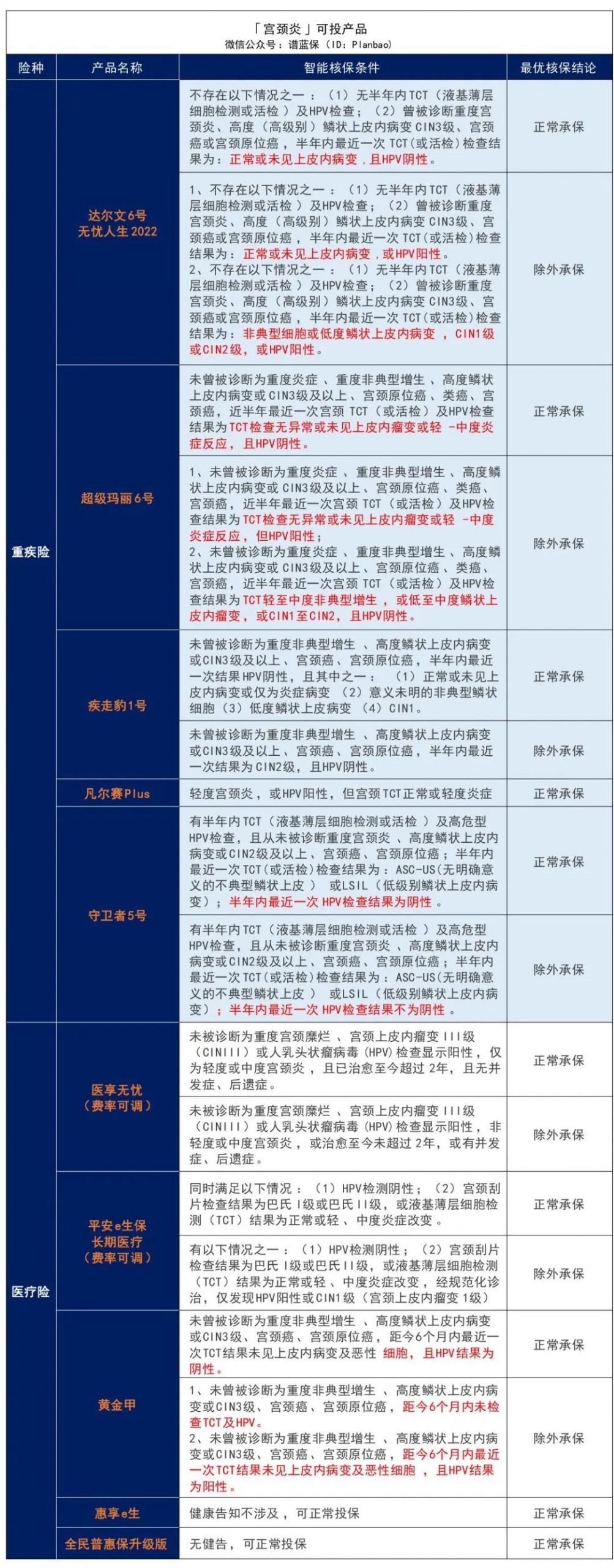 子宮、卵巢類疾病患者如何投保？女性必看！插圖10