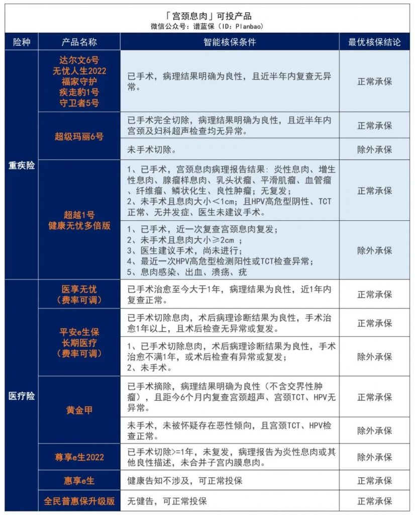 子宮、卵巢類疾病患者如何投保？女性必看！插圖12