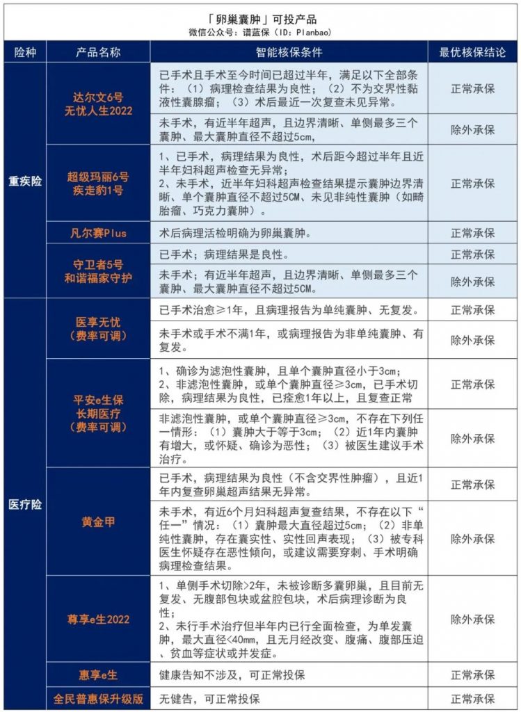 子宮、卵巢類疾病患者如何投保？女性必看！插圖14