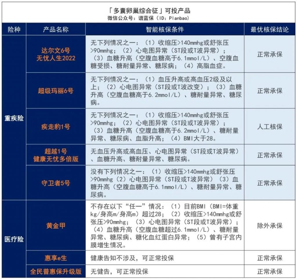 子宮、卵巢類疾病患者如何投保？女性必看！插圖16
