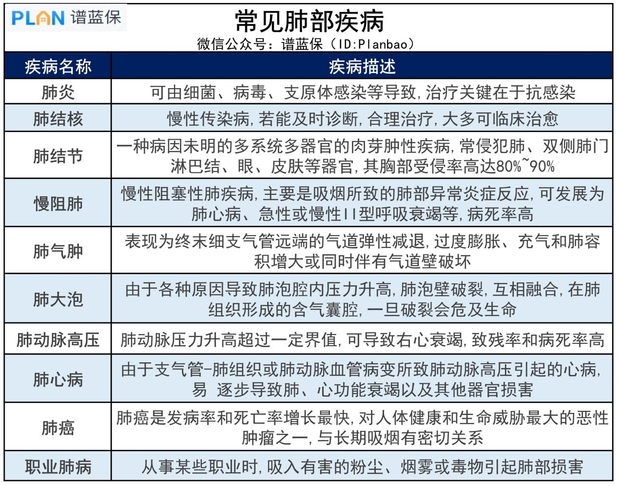 2022肺結節如何購買重疾險？帶病投保指南新出爐！插圖2
