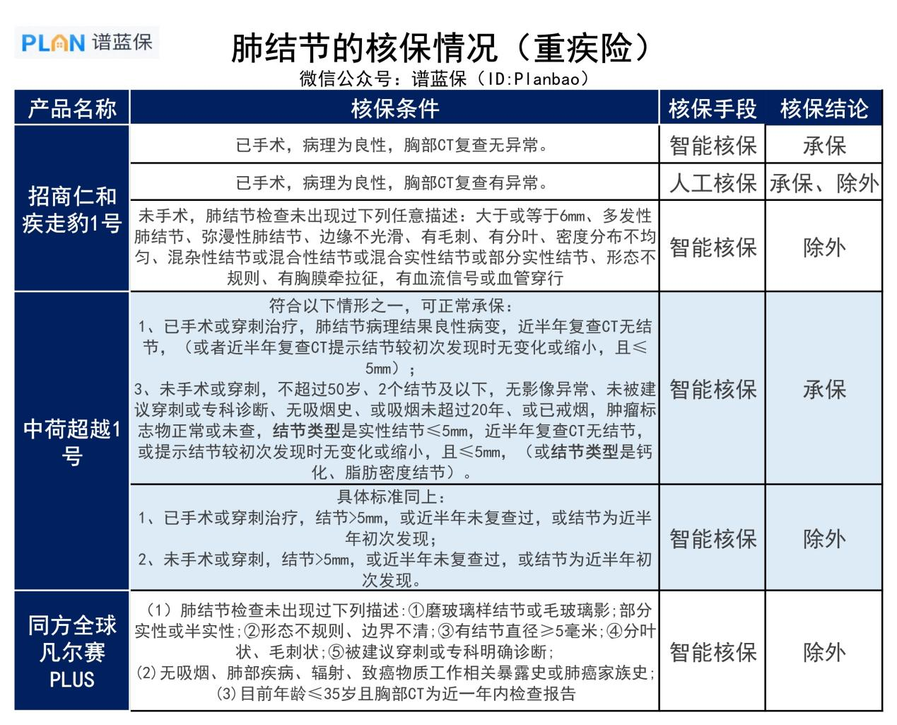 2022肺結節如何購買重疾險？帶病投保指南新出爐！插圖4