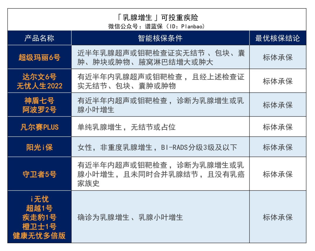 女性投保難？這些產品，乳腺疾病患者還能投~插圖4