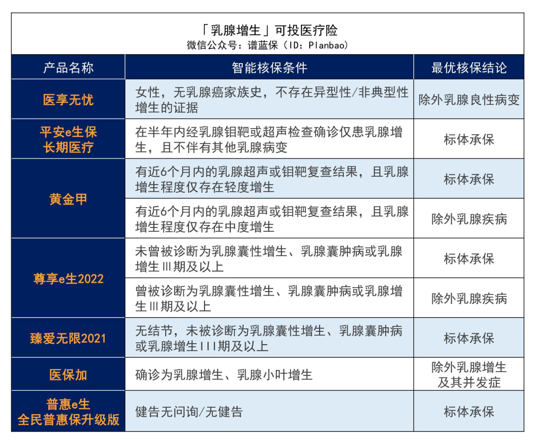 女性投保難？這些產品，乳腺疾病患者還能投~插圖6