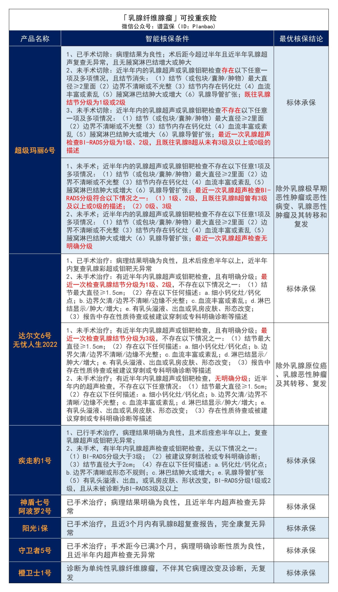 女性投保難？這些產品，乳腺疾病患者還能投~插圖8