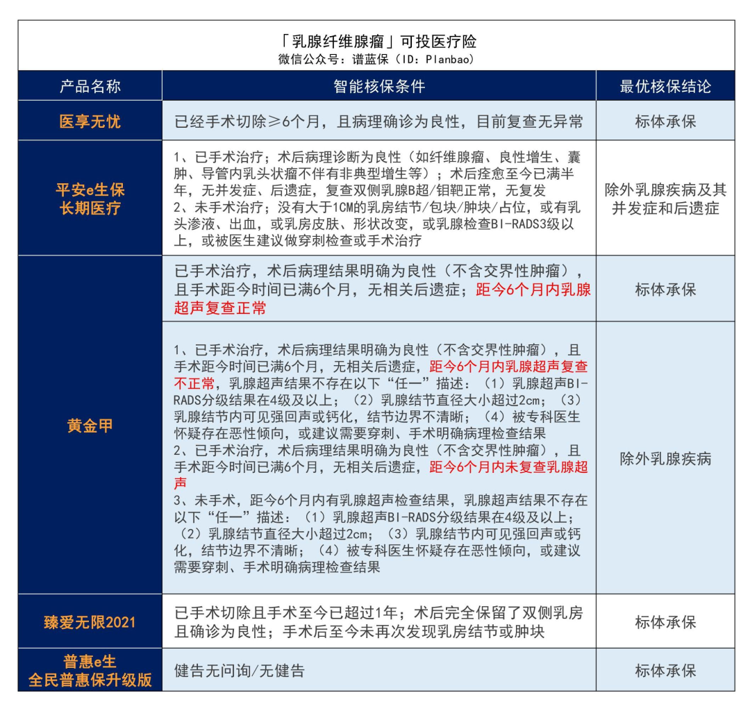 女性投保難？這些產品，乳腺疾病患者還能投~插圖10
