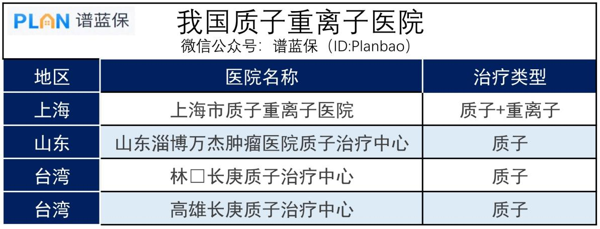 質子重離子有這麽重要嗎？不包含該保障的醫療保險還有必要買麽？插圖2