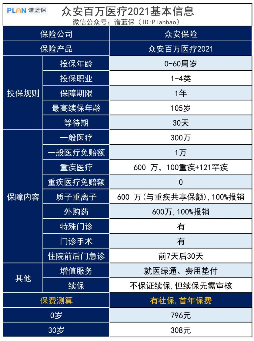 眾安百萬醫療保險最大保額有600萬，是真的嗎？可靠嗎？插圖2