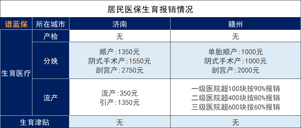 沒有工作生孩子可以用老公的生育險報銷嗎？插圖