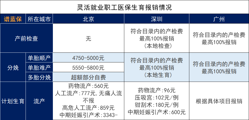 沒有工作生孩子可以用老公的生育險報銷嗎？插圖4