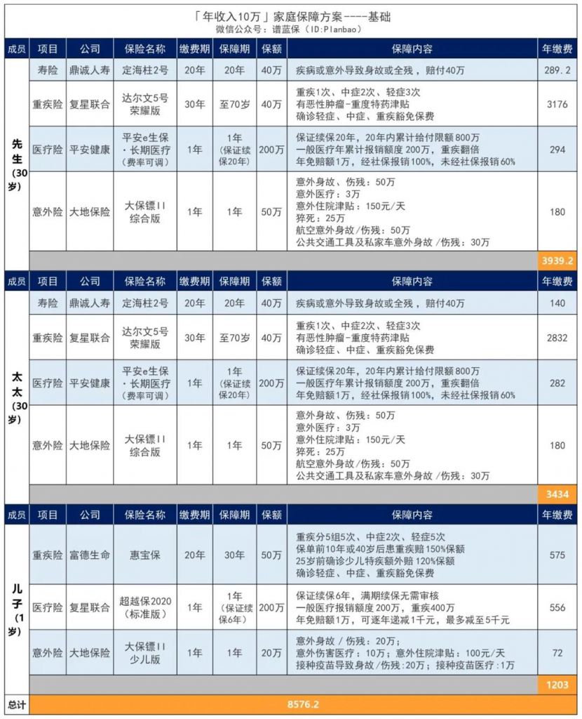 年收入10萬的家庭,如何配置保險?插圖5 年收入10萬的家庭,如何配置保險?插圖5