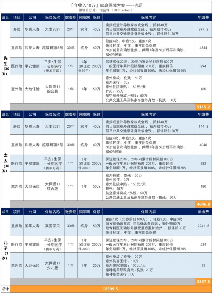年收入10萬的家庭,如何配置保險?插圖6 年收入10萬的家庭,如何配置保險?插圖6