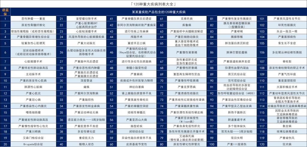 120種重大疾病列表大全,你購買的重大疾病保險都有嗎?插圖 120種重大疾病列表大全,你購買的重大疾病保險都有嗎?插圖