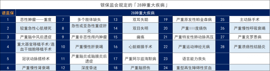 120種重大疾病列表大全,你購買的重大疾病保險都有嗎?插圖1 120種重大疾病列表大全,你購買的重大疾病保險都有嗎?插圖1