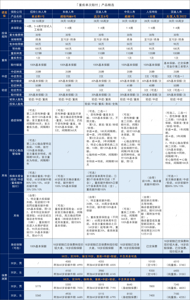 120種重大疾病列表大全,你購買的重大疾病保險都有嗎?插圖2 120種重大疾病列表大全,你購買的重大疾病保險都有嗎?插圖2