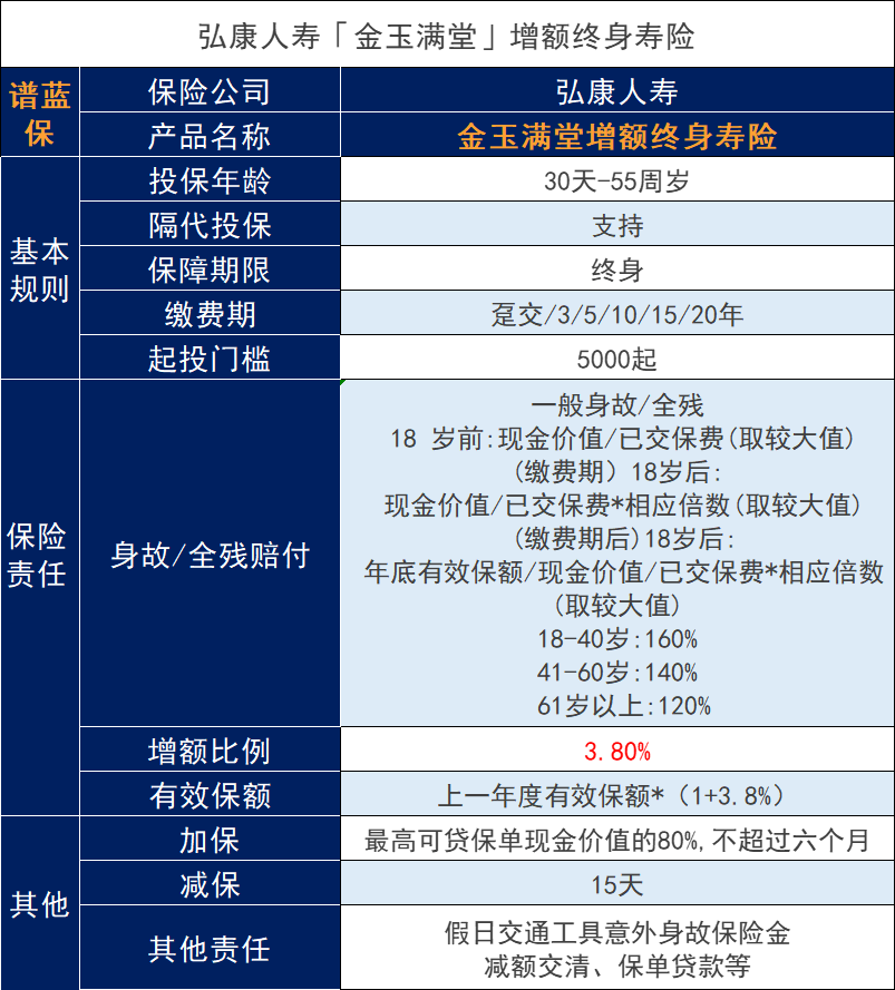 弘康金玉滿堂增額終身壽險怎麽樣？插圖2