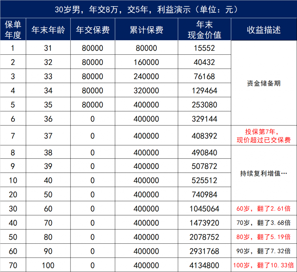 弘康金玉滿堂增額終身壽險怎麽樣？插圖4