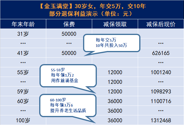 弘康金玉滿堂增額終身壽險怎麽樣？插圖12