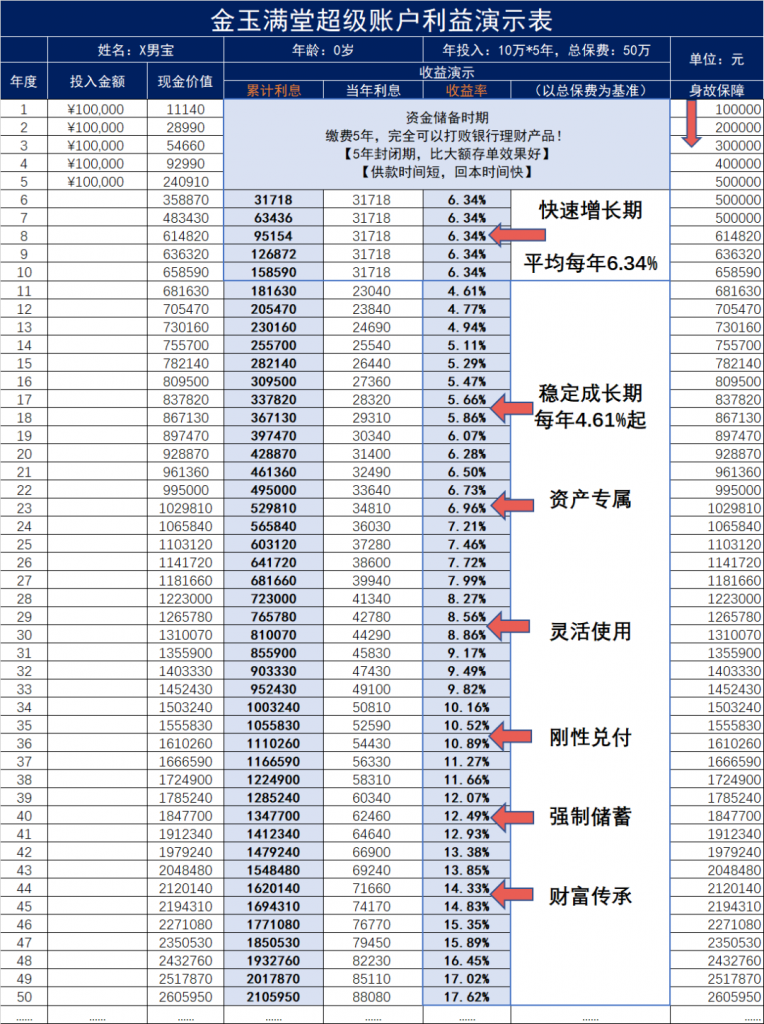 弘康金玉滿堂增額終身壽險怎麽樣？插圖14