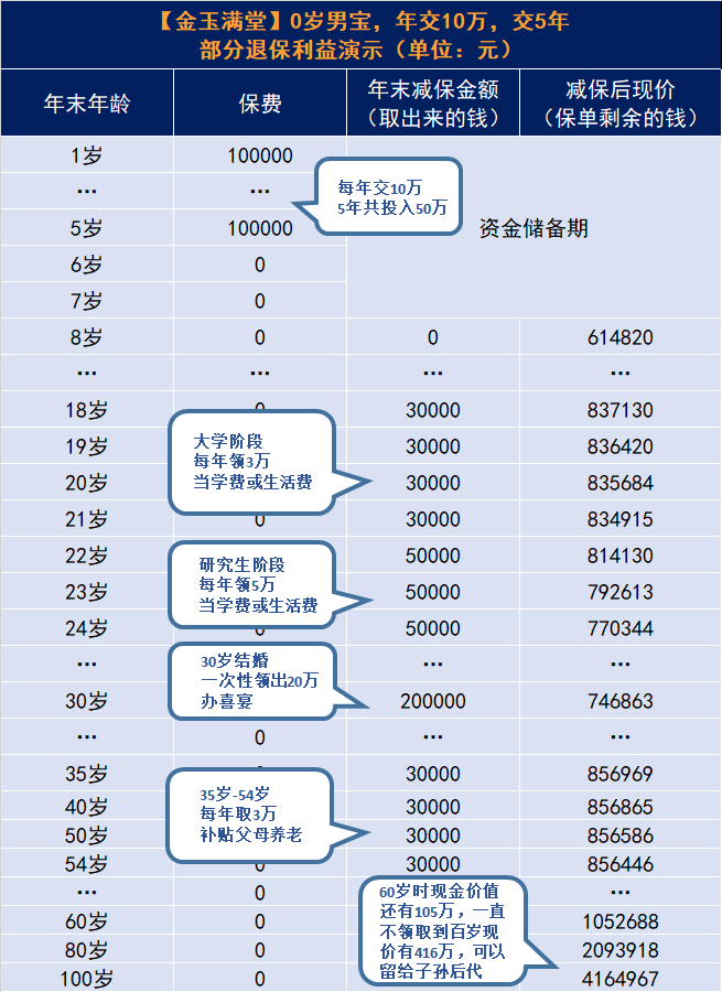 弘康金玉滿堂增額終身壽險怎麽樣？插圖16