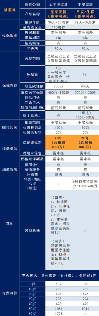 百萬醫療保險的特點有哪些?百萬醫療保險哪家性價比高?插圖 百萬醫療保險的特點有哪些?百萬醫療保險哪家性價比高?插圖