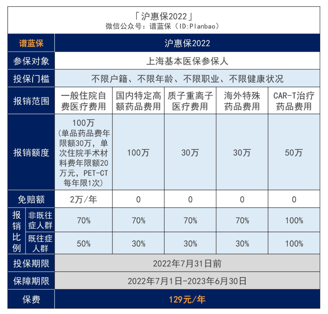 滬惠保2022新升級！低保費、高保障，上海人民快看過來~插圖4