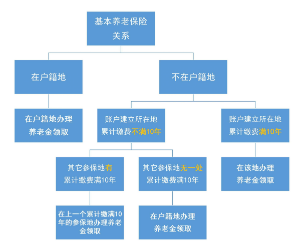 交滿15年社保卻辦不了退休?原來是賬戶出了問題…插圖1 交滿15年社保卻辦不了退休?原來是賬戶出了問題…插圖1