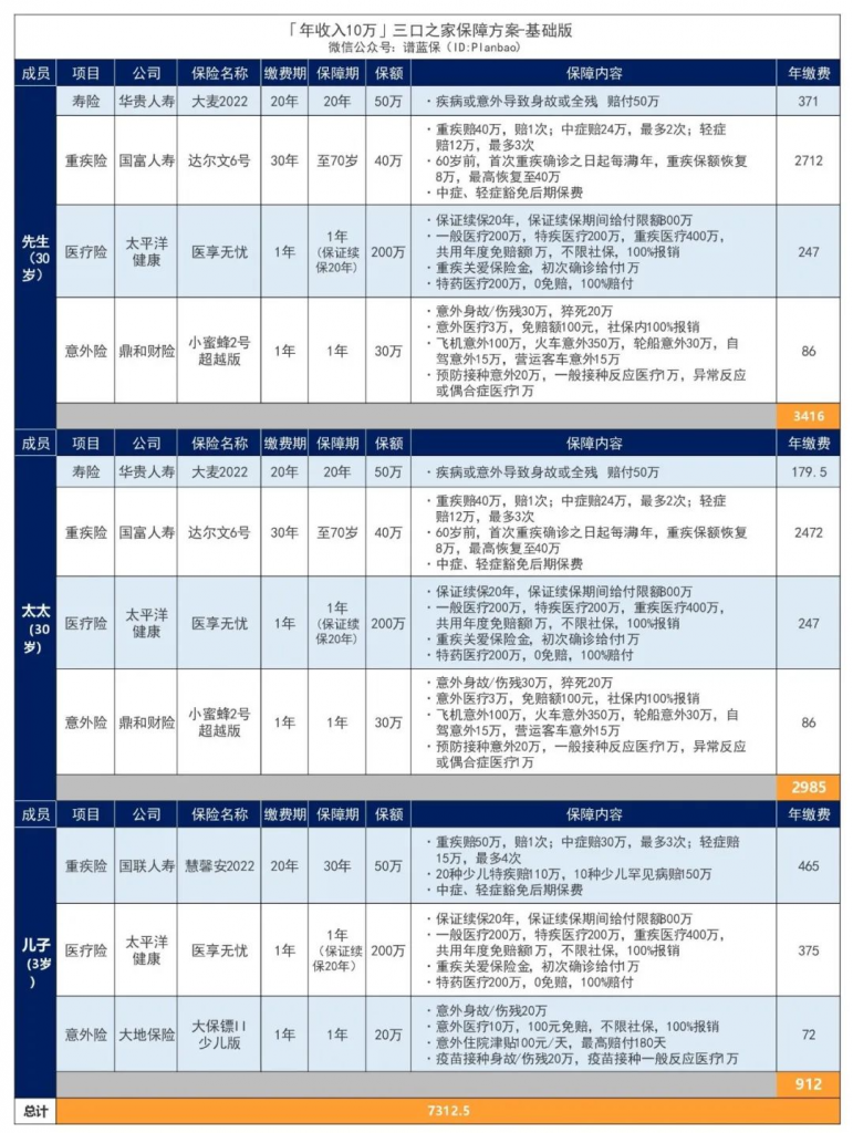 年收入10萬-30萬的三口之家，可以這樣買保險！插圖10