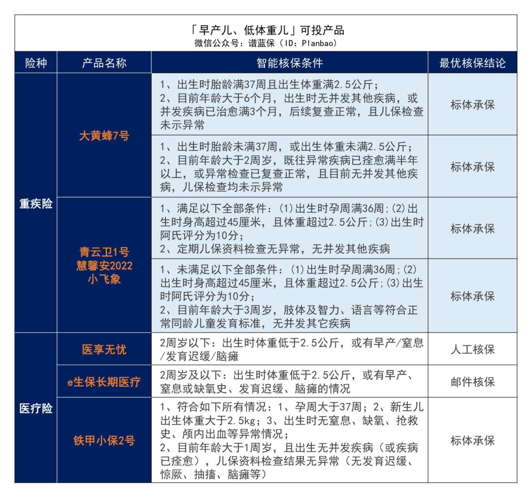 早產、黃疸、手足口病……最全兒童常見病投保指南來了！插圖2